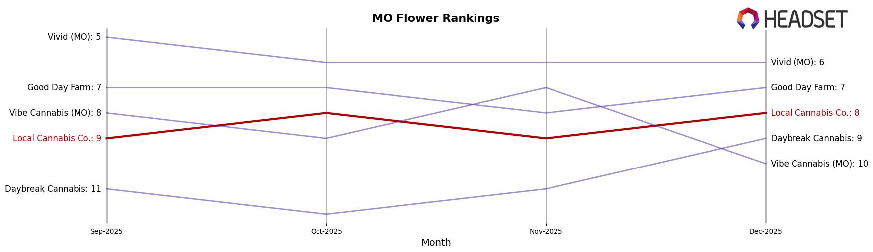 Local Cannabis Co. market ranking for MO Flower