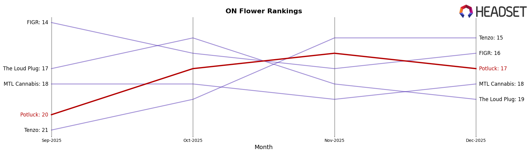 Potluck market ranking for ON Flower