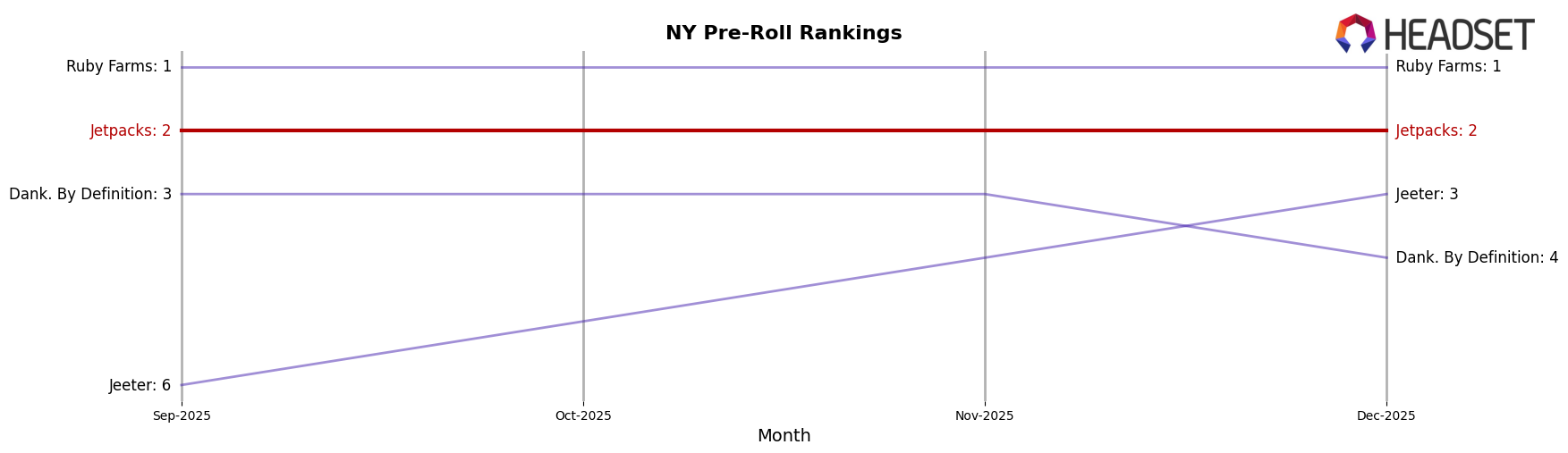 Jetpacks market ranking for NY Pre-Roll