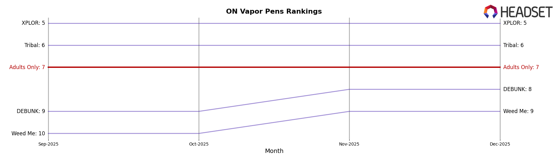 Adults Only market ranking for ON Vapor Pens