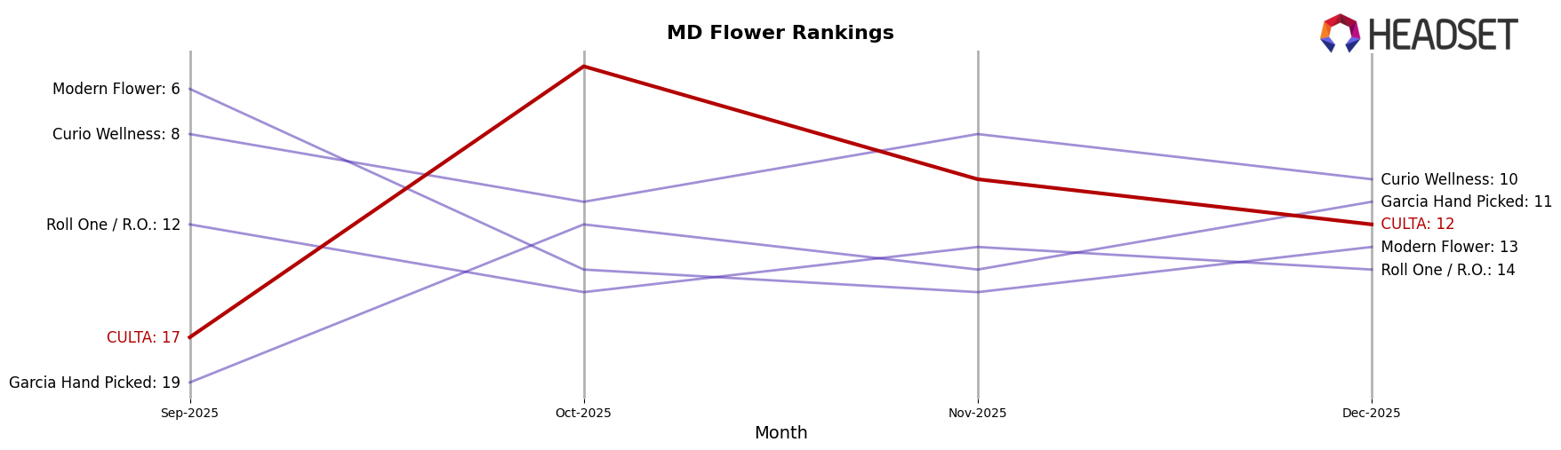 CULTA market ranking for MD Flower