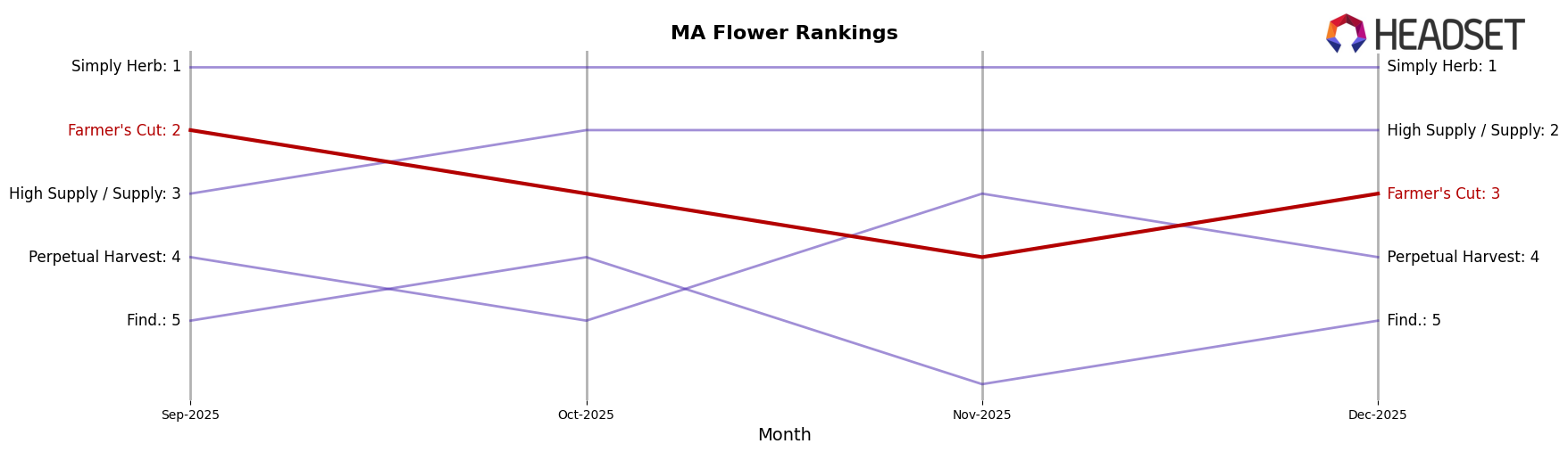Farmer's Cut market ranking for MA Flower