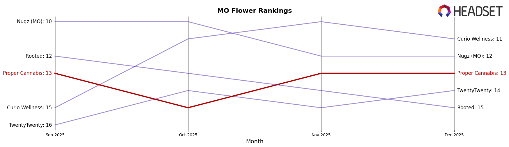 Proper Cannabis market ranking for MO Flower