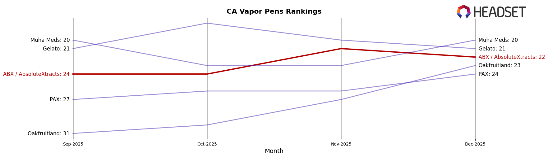 ABX / AbsoluteXtracts market ranking for CA Vapor Pens