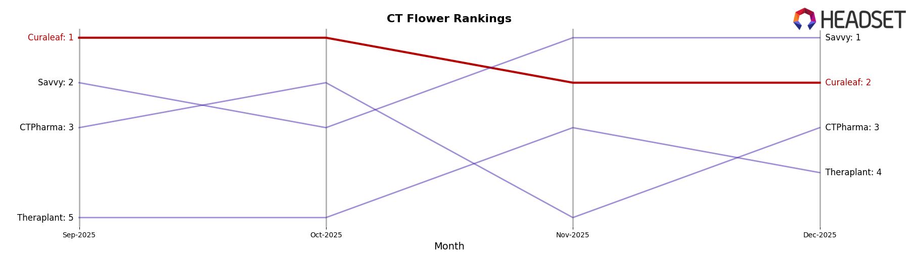 Curaleaf market ranking for CT Flower