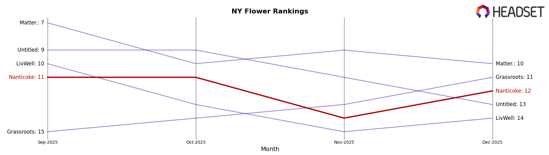 Nanticoke market ranking for NY Flower