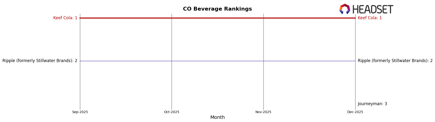Keef Cola market ranking for CO Beverage