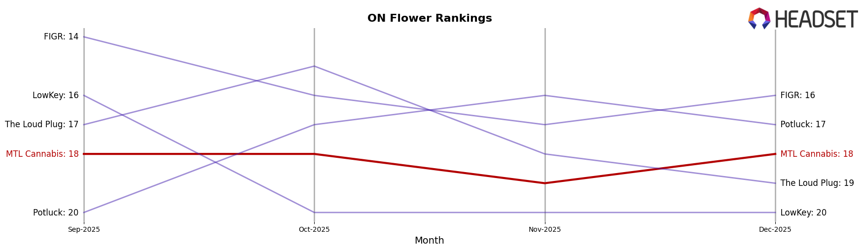 MTL Cannabis market ranking for ON Flower