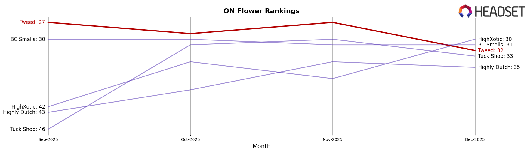 Tweed market ranking for ON Flower