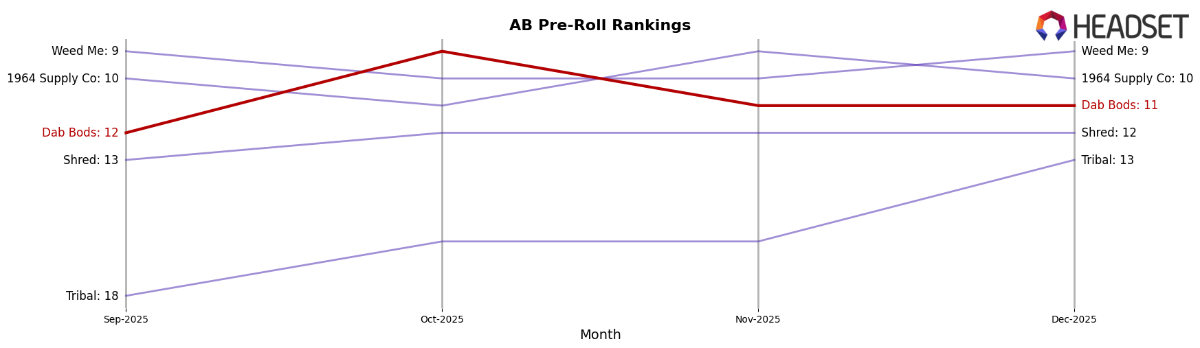 Dab Bods market ranking for AB Pre-Roll