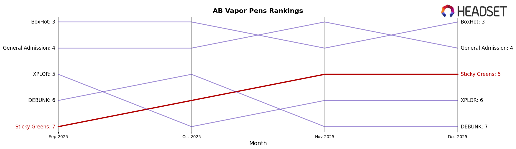 Sticky Greens market ranking for AB Vapor Pens