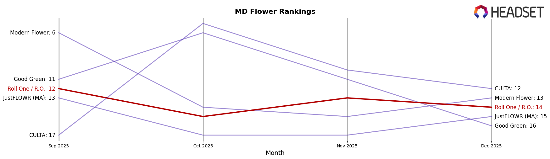 Roll One / R.O. market ranking for MD Flower
