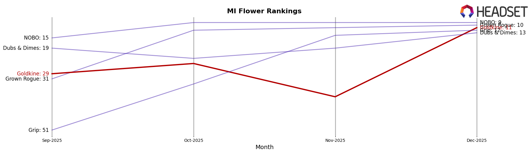 Goldkine market ranking for MI Flower