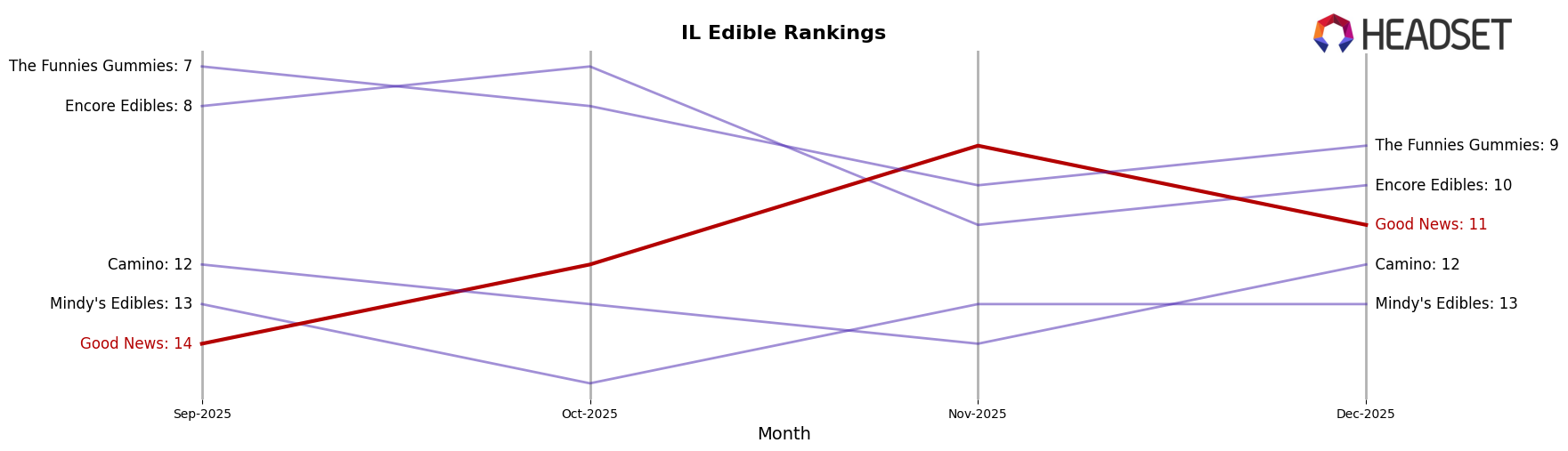 Good News market ranking for IL Edible