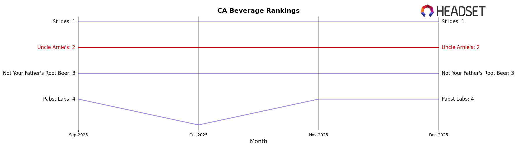 Uncle Arnie's market ranking for CA Beverage