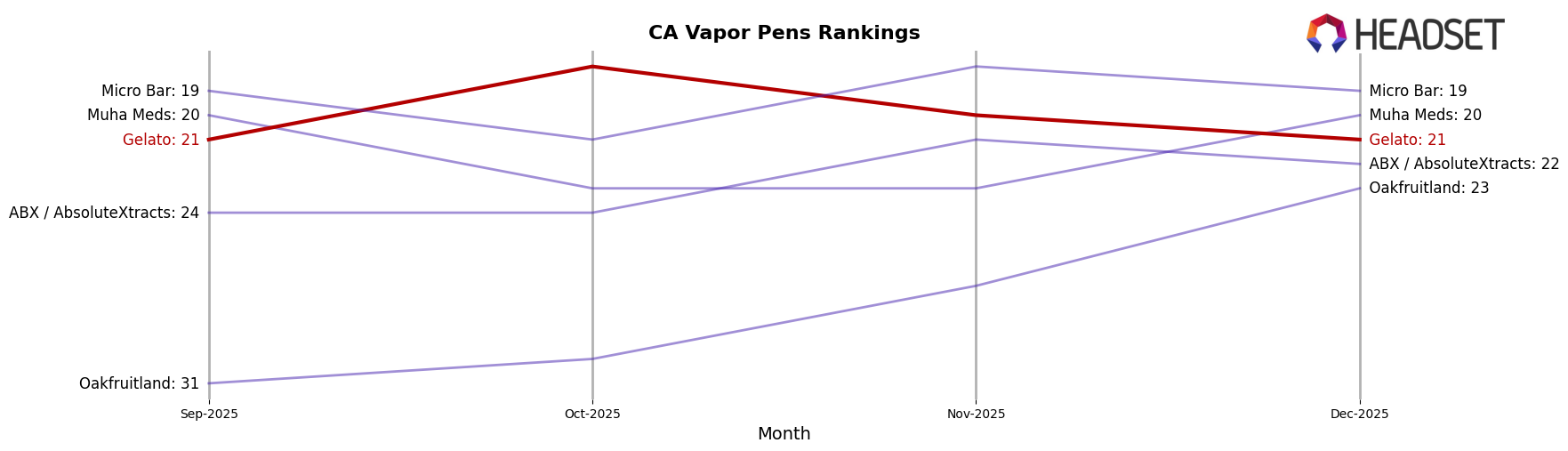 Gelato market ranking for CA Vapor Pens