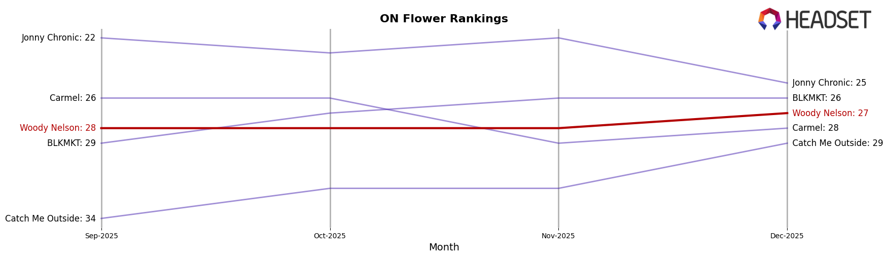 Woody Nelson market ranking for ON Flower