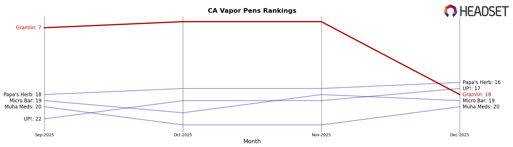 Gramlin market ranking for CA Vapor Pens