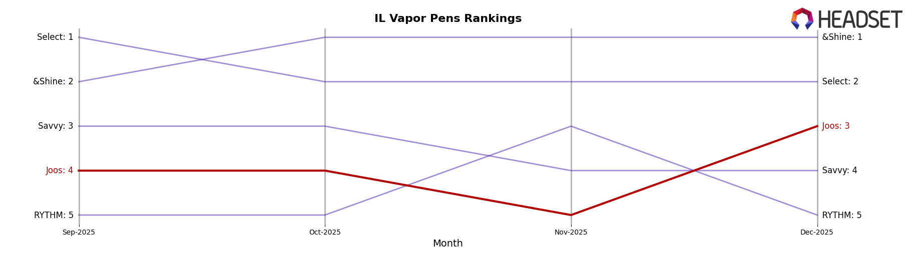Joos market ranking for IL Vapor Pens