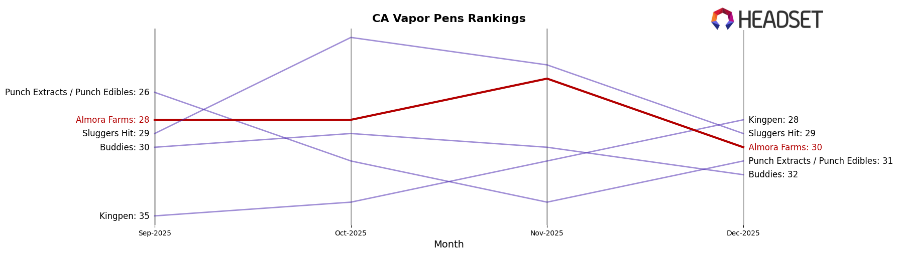 Almora Farms market ranking for CA Vapor Pens