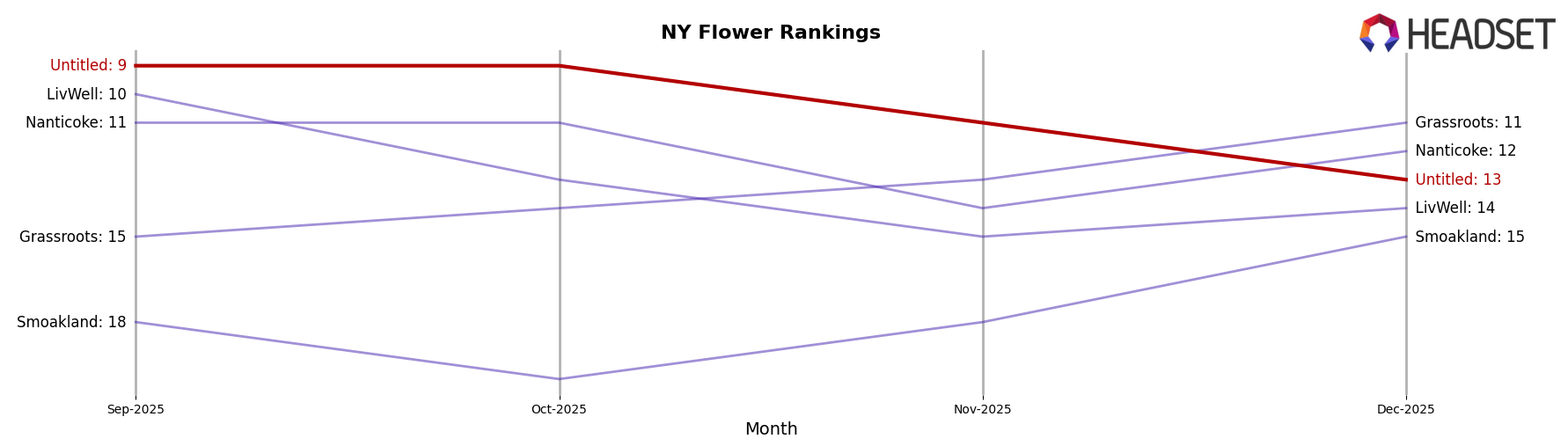 Untitled market ranking for NY Flower