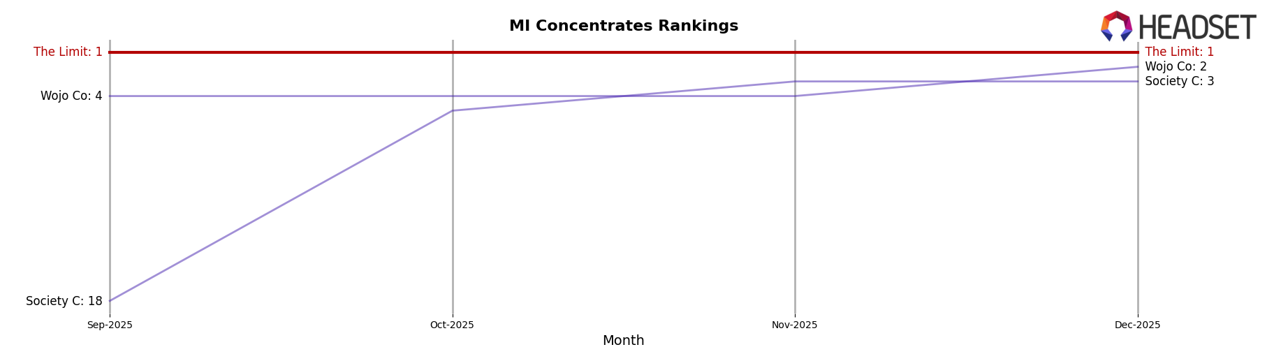 The Limit market ranking for MI Concentrates