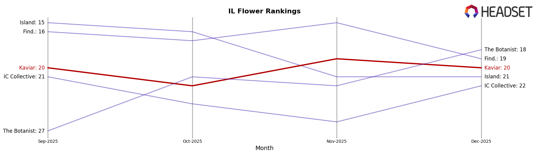 Kaviar market ranking for IL Flower