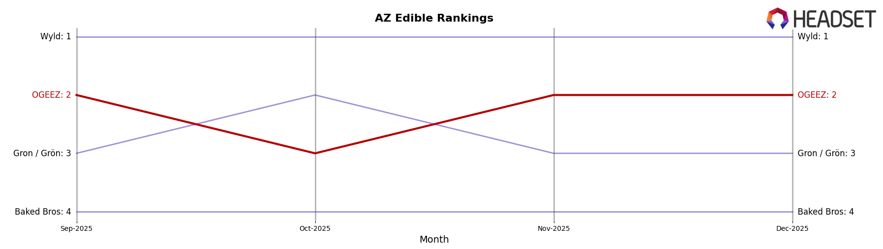 OGEEZ market ranking for AZ Edible