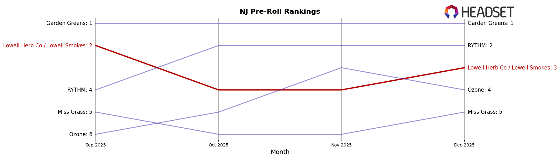 Lowell Herb Co / Lowell Smokes market ranking for NJ Pre-Roll