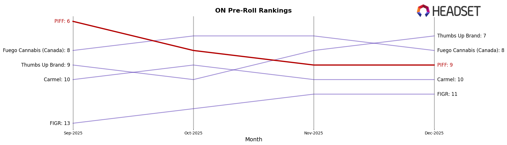 PIFF market ranking for ON Pre-Roll