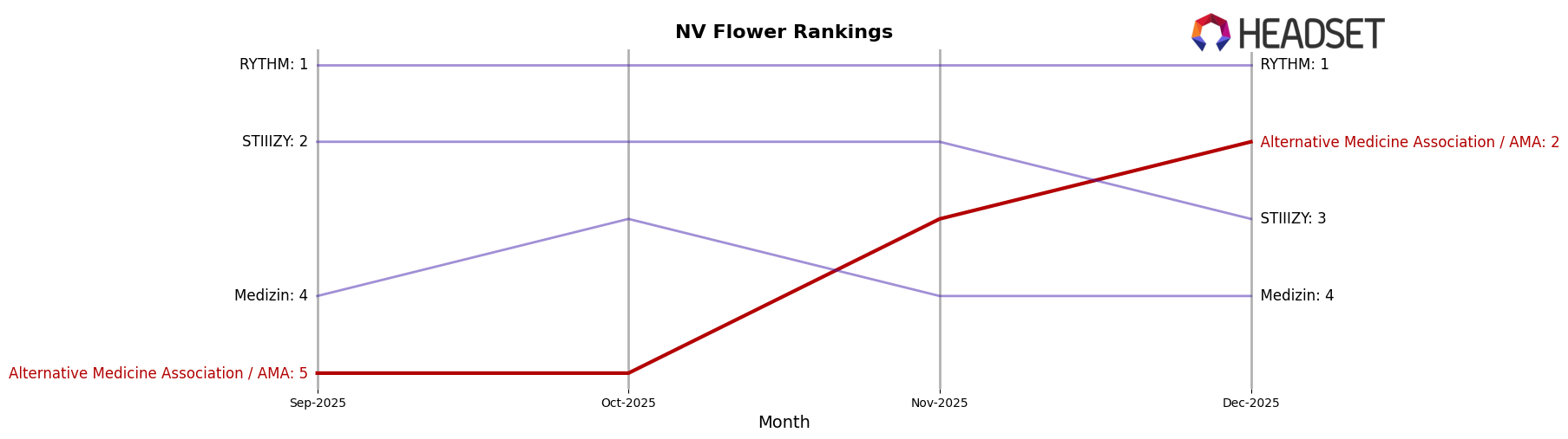 Alternative Medicine Association / AMA market ranking for NV Flower