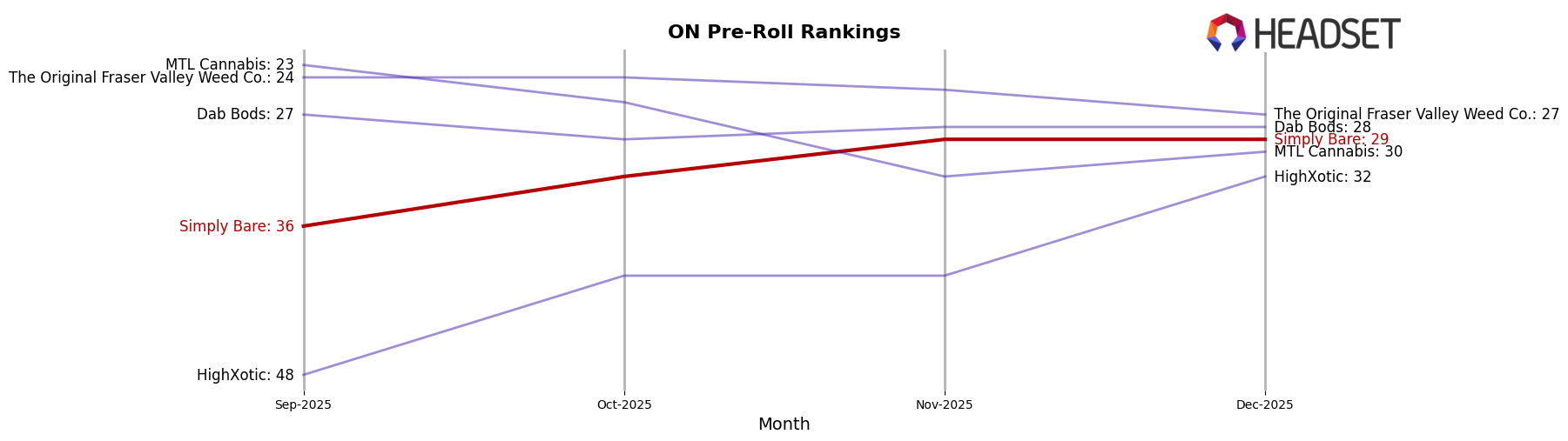 Simply Bare market ranking for ON Pre-Roll