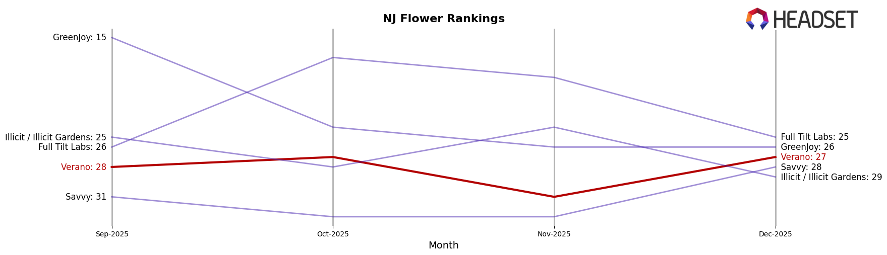Verano market ranking for NJ Flower