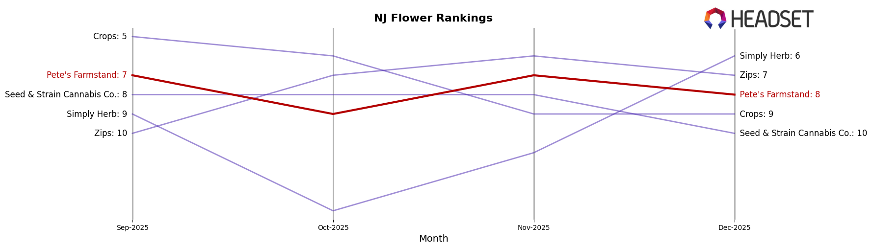 Pete's Farmstand market ranking for NJ Flower
