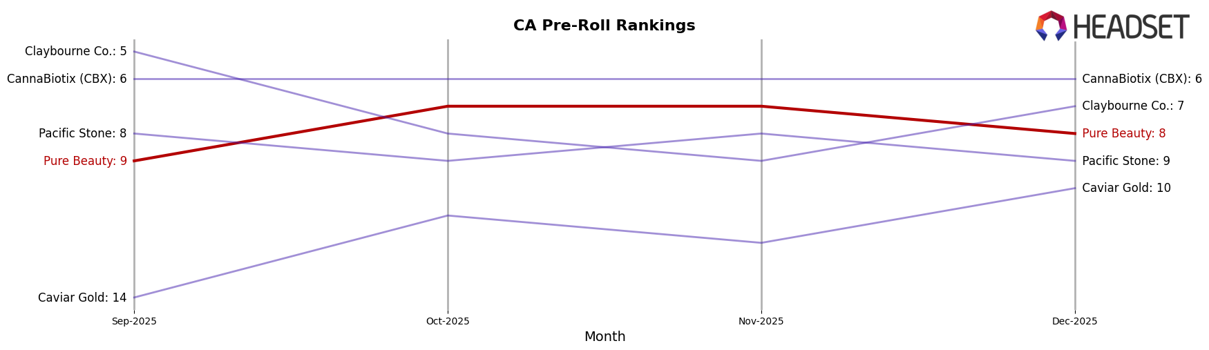Pure Beauty market ranking for CA Pre-Roll
