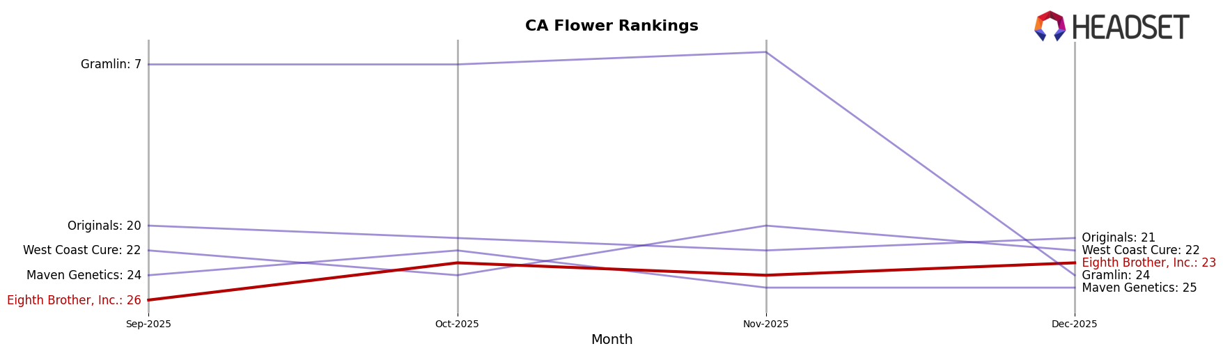 Eighth Brother, Inc. market ranking for CA Flower