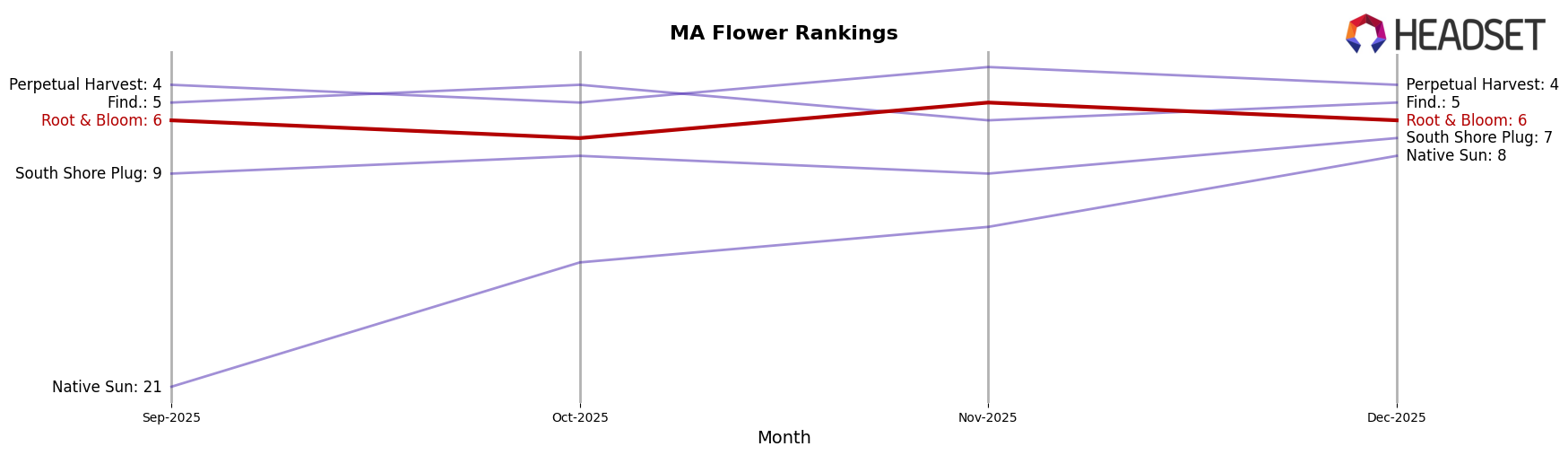 Root & Bloom market ranking for MA Flower