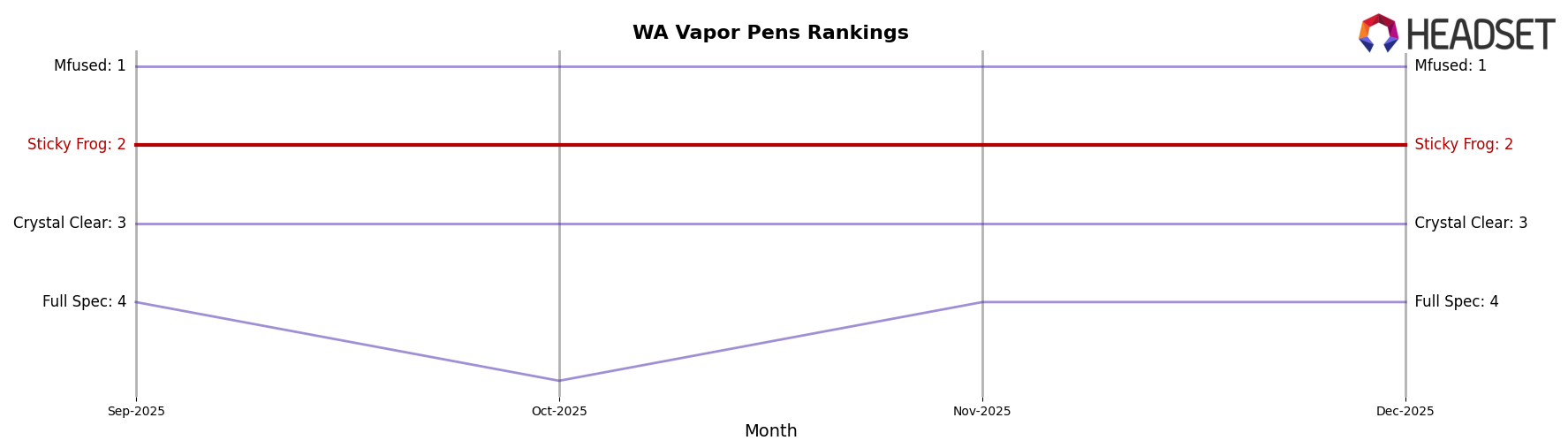 Sticky Frog market ranking for WA Vapor Pens