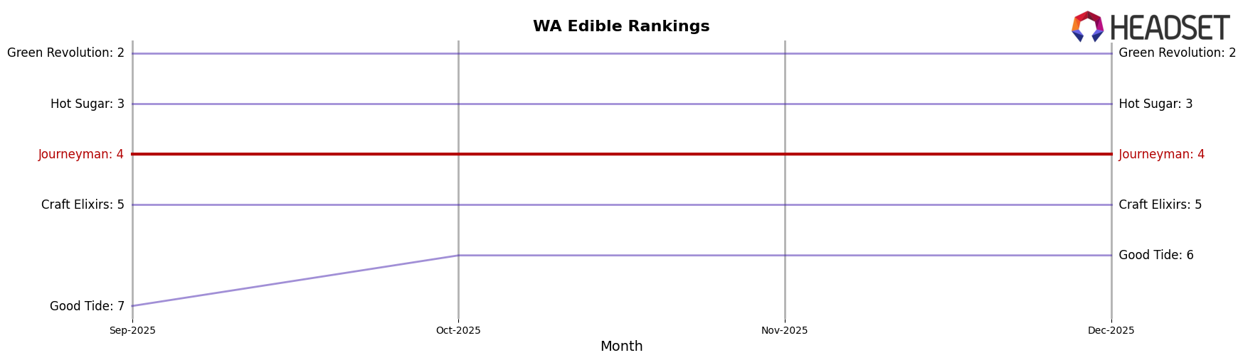 Journeyman market ranking for WA Edible
