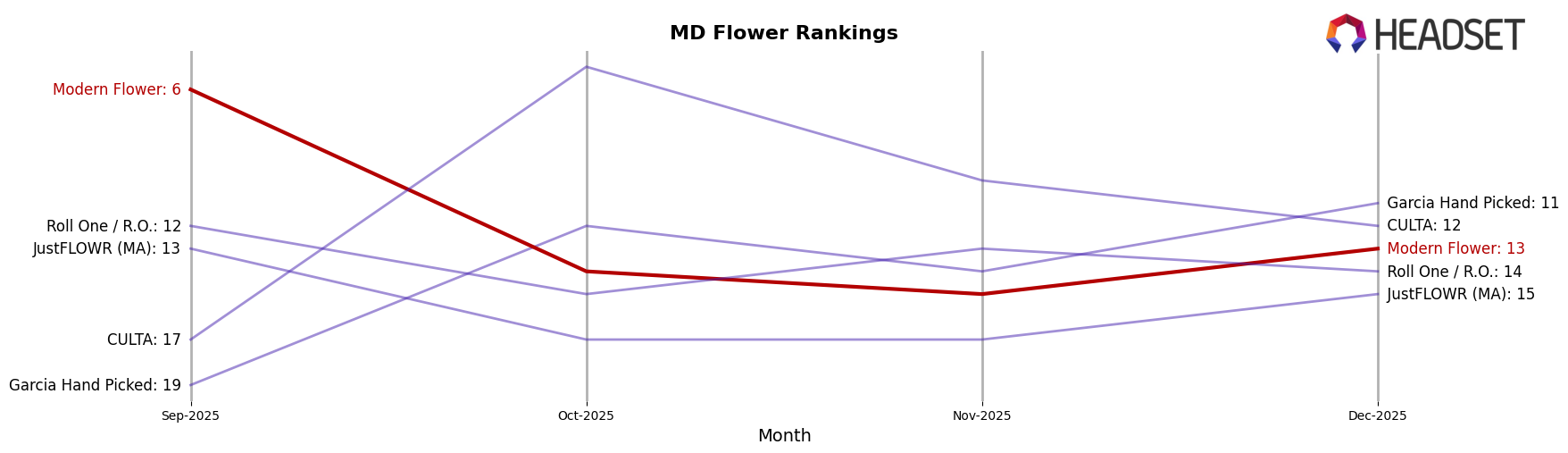 Modern Flower market ranking for MD Flower