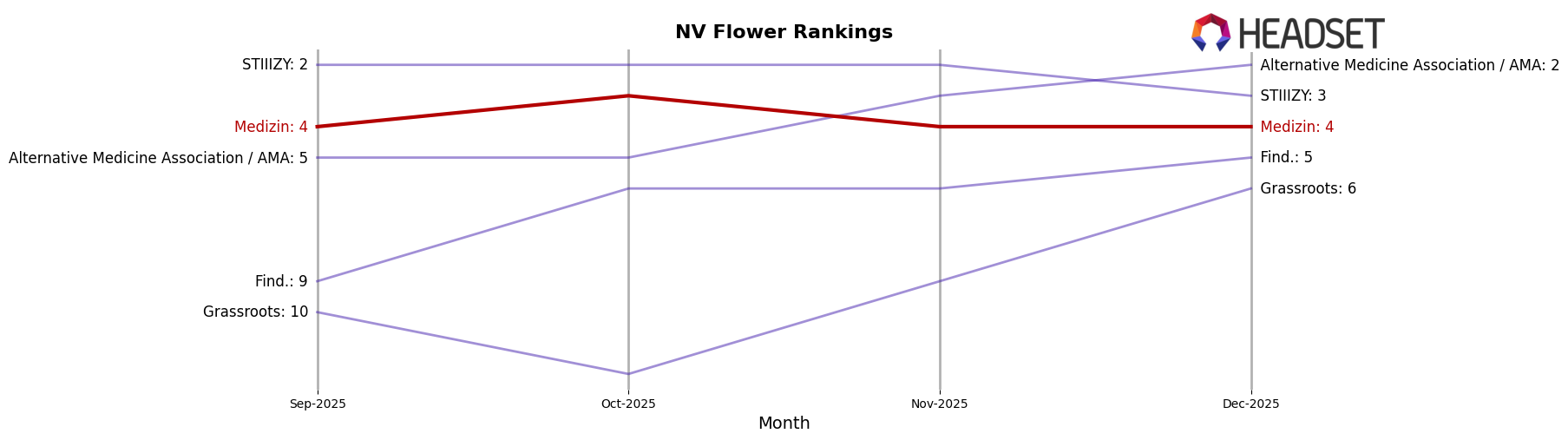 Medizin market ranking for NV Flower