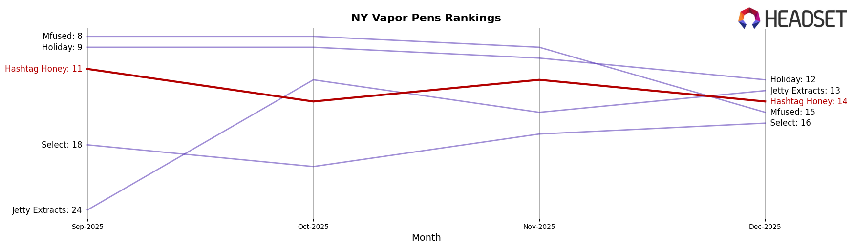 Hashtag Honey market ranking for NY Vapor Pens