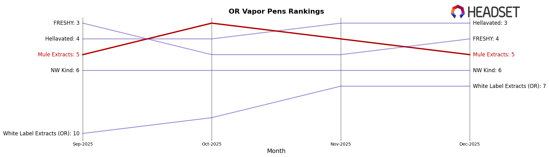 Mule Extracts market ranking for OR Vapor Pens