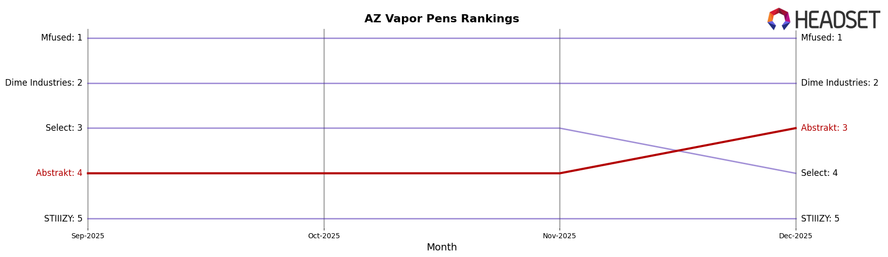 Abstrakt market ranking for AZ Vapor Pens