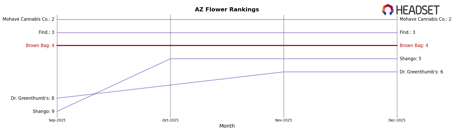 Brown Bag market ranking for AZ Flower