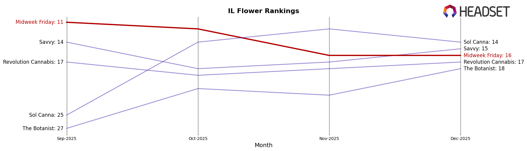Midweek Friday market ranking for IL Flower