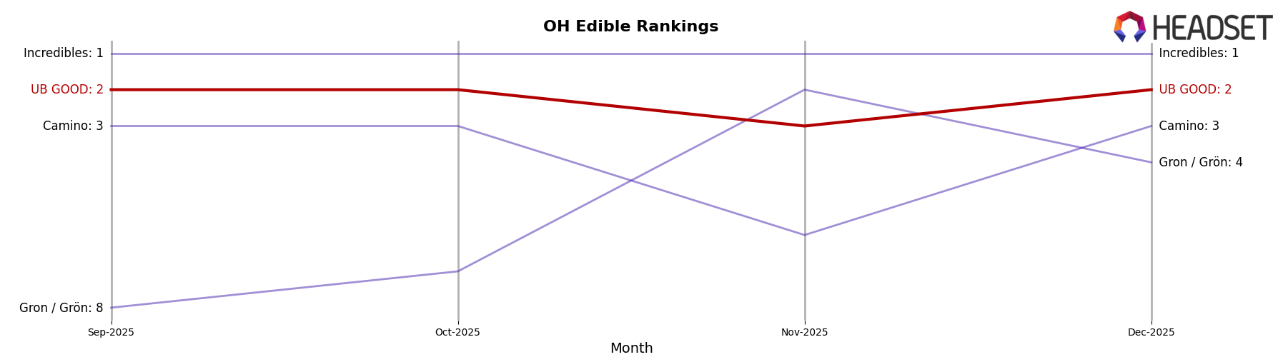 UB GOOD market ranking for OH Edible