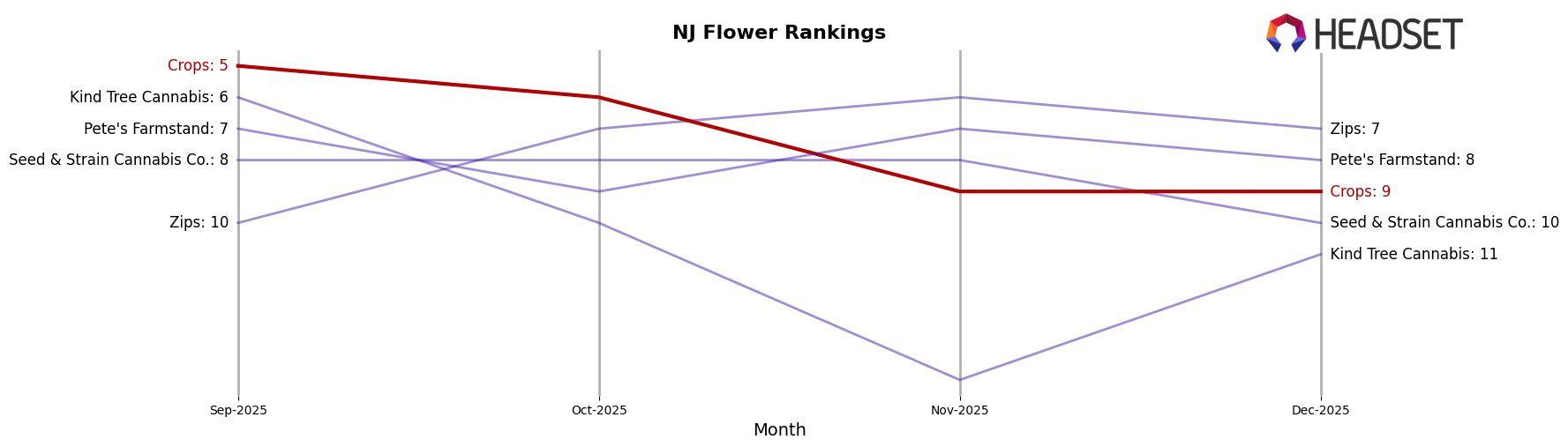 Crops market ranking for NJ Flower