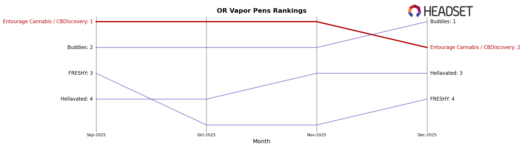 Entourage Cannabis / CBDiscovery market ranking for OR Vapor Pens