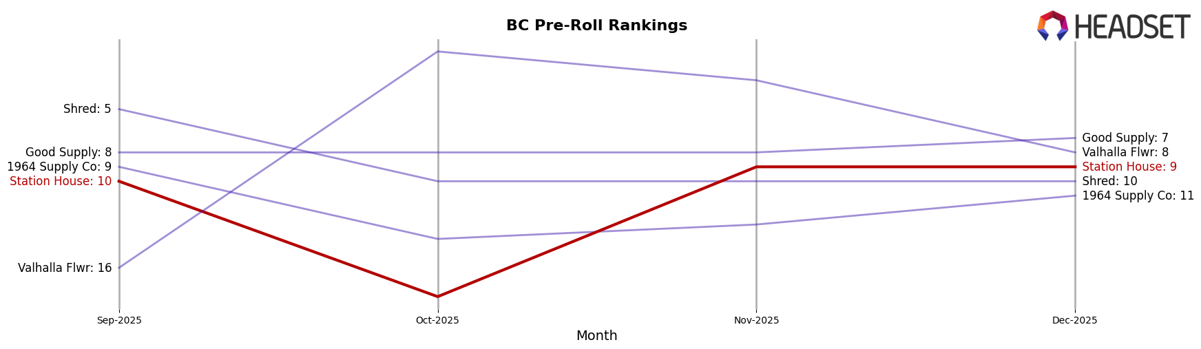 Station House market ranking for BC Pre-Roll